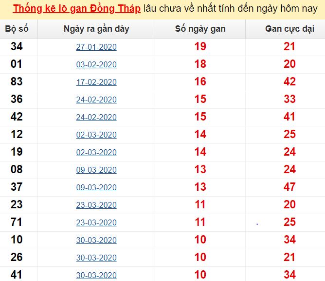 Hôm nay miền bắc đánh con gì